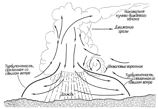 Схематическое изображение турбулентности и ветров под грозовым облаком