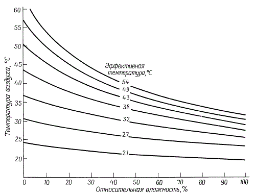 Линии на графике обозначают эффективную температуру воздуха в зависимости от фактической температуры воздуха и относительной влажности. В таблице показаны вероятные последствия воздействия высоких эффективных температур на взрослого человека