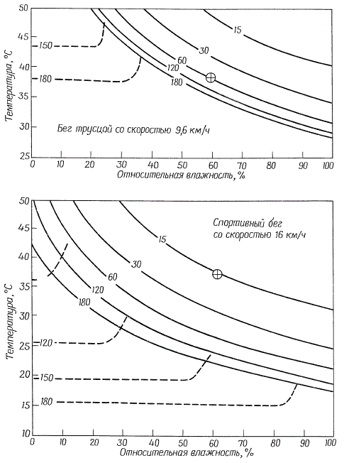 Рекомендуемая максимальная длительность вечернего бега трусцой и спортивного бега для легко одетого здоровою взрослого человека при различных температурах и относительной влажности воздуха Сплошными линиями показано время в минутах, необходимое для того, чтобы внутренняя температура тела достигла 40С. Пунктирные линии обозначают время, в течение которого человек теряет 5% веса за счет потовыделения.