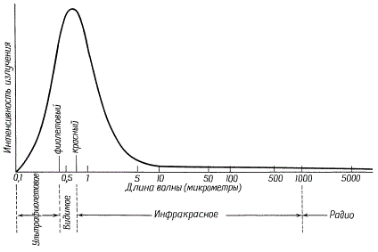Схематическое изображение спектра солнечной радиации