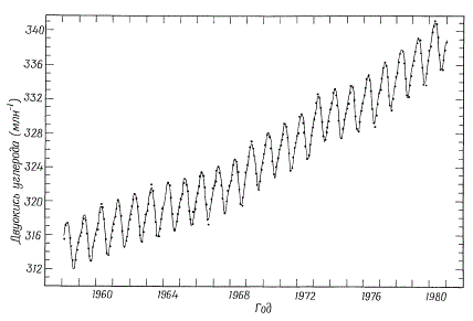 Изменение содержания в атмосфере двуокиси углерода