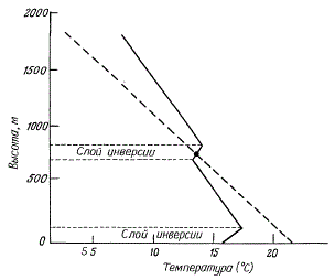 Типичное изменение температуры с высотой