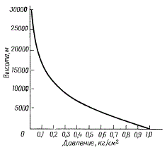 Изменение среднего давления с высотой в атмосфере