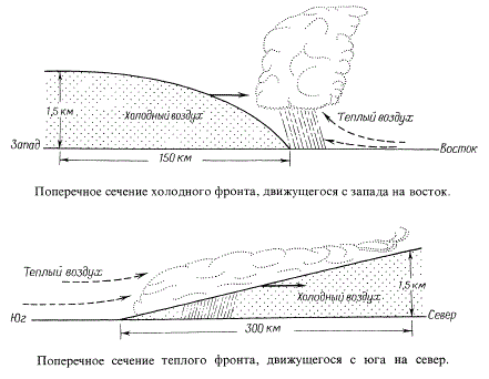 Поперечное сечение фронта