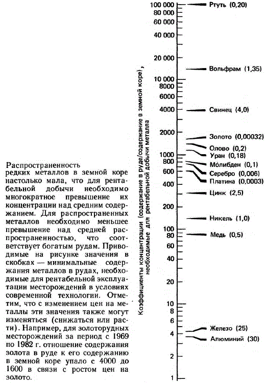 Распространенность редких металлов в земной коре