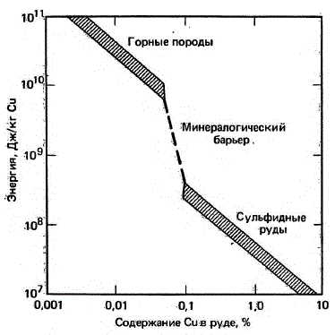 Энергия, необходимая для извлечения металлической меди из сульфидных руд и горных пород, в которых силикатные минералы содержат медь в виде изоморфной примеси. Представленные две линии параллельны, но не составляют единого целого. Наблюдаемый разрыв — это так называемый минералогический барьер, который разделяет руды и горные породы. Такая зависимость характерна для всех редких металлов.