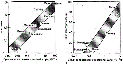 а — запасы крупнейшего месторождения любого из редких металов примерно пропорциональны содержанию данного металла в земной коре; б — чем ниже отношение содержания металла в руде к его содержанию в безрудной породе и чем выше его распространенность в земной коре, тем более вероятно образование крупных месторождений этого металла. Число месторождений с запасами редких металлов в миллионы тонн и больше пропорционально содержанию этих металлов в земной коре. Отметим, что на обоих графиках масштаб логарифмический.
