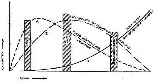 Стадии развития эксплуатации месторождений, производства и импорта металла в индустриальных странах