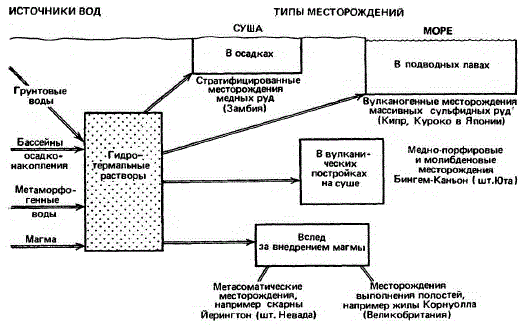 Схематическая диаграмма, иллюстрирующая наиболее важные геологические обстановки, в которых образуются гидротермальные месторождения. Воды гидротермальных растворов могут иметь различные источники.