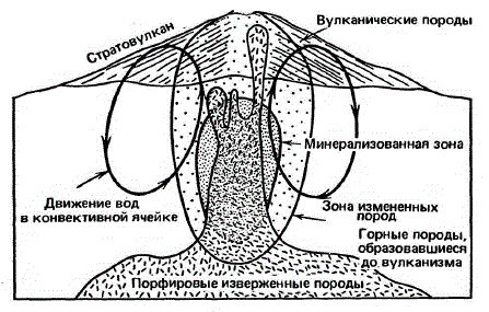 Идеализированный разрез через стратовулкан, показывающий конвективные потоки гидротермальных растворов, границы гидротермально-измененных пород и положение минерализованной зоны, в которой формируются медно-порфировые месторождения.