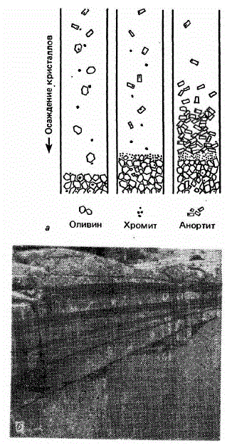а — в ходе магматической сегрегации более крупный и тяжелый материал оседает быстрее, чем мелкий и легкий, давая начало четко разграниченным слоям различного состава. Таким образом, хромит, ильменит и магнетит накапливаются в основании очага; б — пример расслоенности, возникшей между хромитами и анортозитами (белое) в Бушвелдском комплексе (ЮАР).