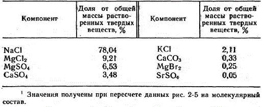 Главные компоненты морской воды