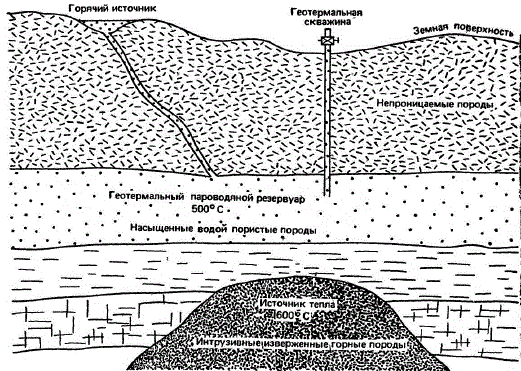 Геотермальные резервуары на суше находятся в тех местах, где подвергаются прогреву насыщенные водой пористые и проницаемые породы