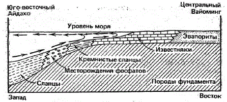 Схематическое изображение отложения апатита в формации Фосфория в западной части США