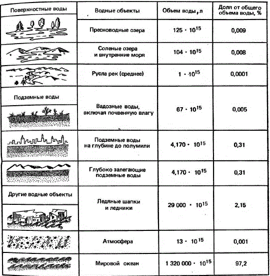 Распределение воды в гидросфере