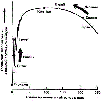 Энергия связи, выделяющаяся при превращениях атомных ядер, изменяется в зависимости от числа протонов и нейтронов в ядре