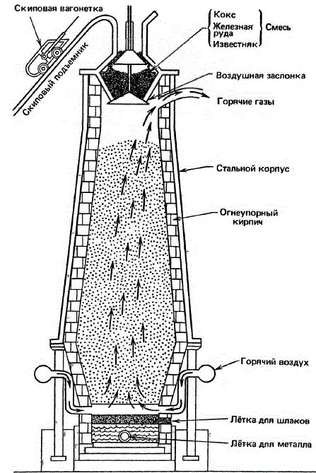 Разрез доменной печи