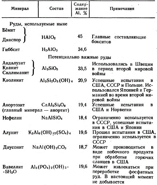 Используемые ныне и потенциально важные виды алюминиевого сырья