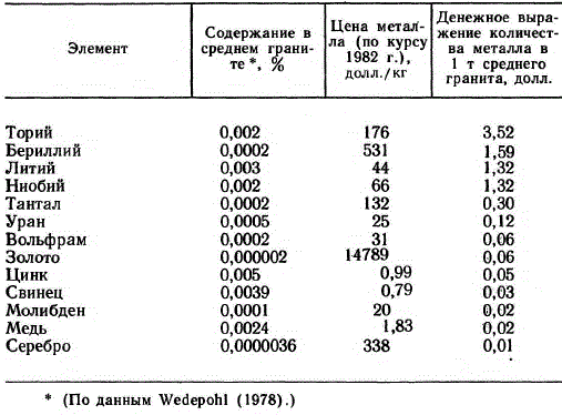 Количество редких металлов в 1 т среднего гранита