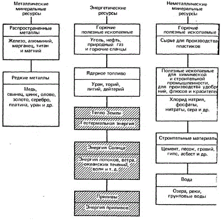 Классификация ресурсов полезных ископаемых и энергии. Штриховкой показаны энергетические ресурсы, не являющиеся полезными ископаемыми