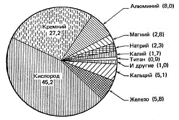 Содержание главных химических элементов в континентальной коре (%)