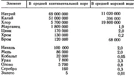 Содержание некоторых химических элементов в 1 км3 средней континентальной коры и в средней морской воде (в тоннах)