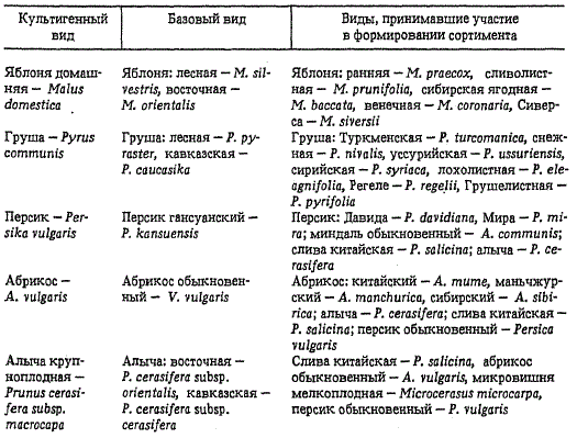 Происхождение плодовых культур