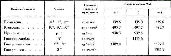 Частицы и их заряд и масса