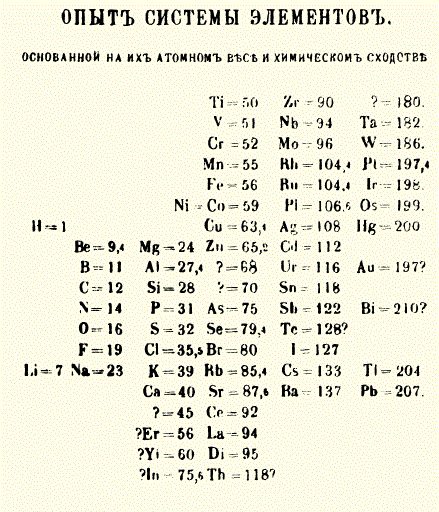 Так выглядела таблица элементов Менделеева в первом издании его книги «Основы химии»