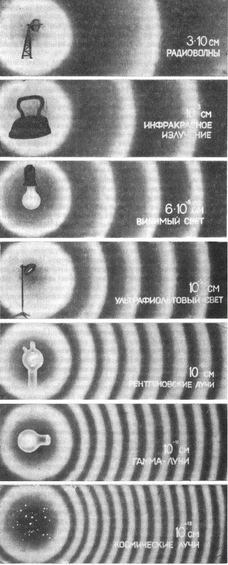 Диапазон электромагнитных волн