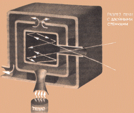 Разрез печи с двойными стенками