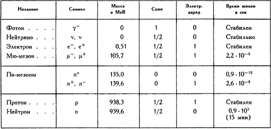 Таблица стабильных частиц, известных к 1947 году