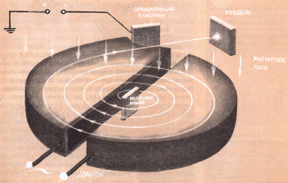Принцип устройства циклотрона