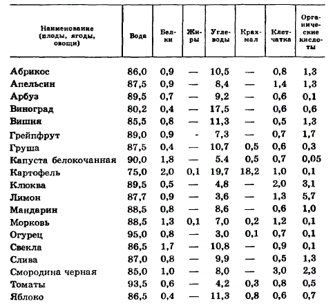 Содержание питательных веществ в плодах, ягодах и овощах, %