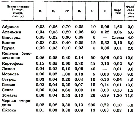 Содержание витаминов, мг на 100 г продукта