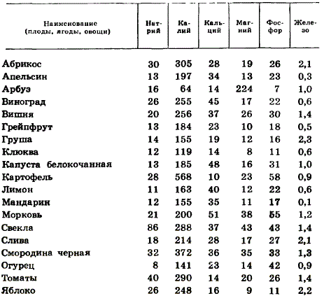 Содержание минеральных веществ, мг на 100 г продукта