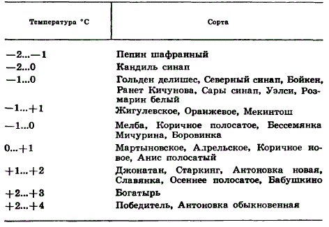 Оптимальная температура хранения яблок некоторых сортов