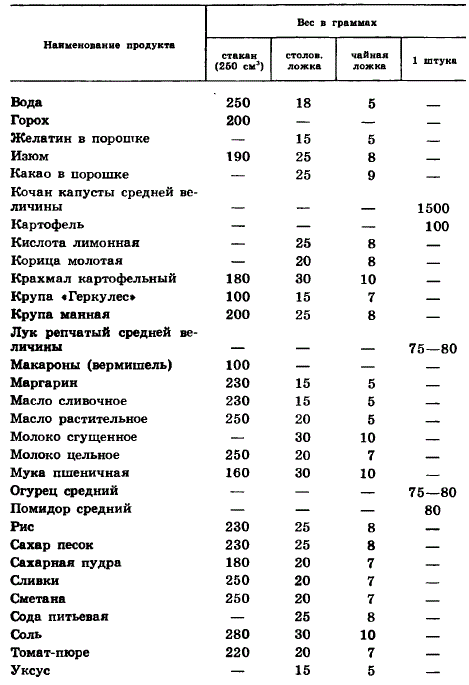 Сравнительная таблица объема и массы некоторых продуктов