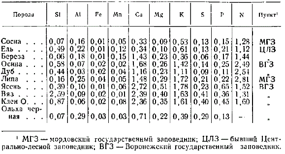 Содержание в среднем азота и зольных элементов к листьях (хвои) различных древесных пород (в % на высушенное при 100° вещество)