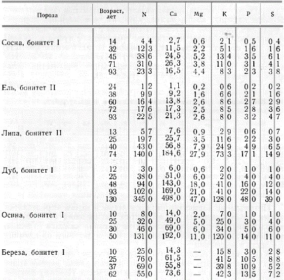 Потребление азота и главнейших зольных элементов одним деревом в зависимости от возраста, г/год