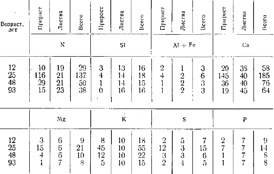 Потребление азота и зольных элементов на создание листовой массы и годичного прироста дубняком, кг/га в год