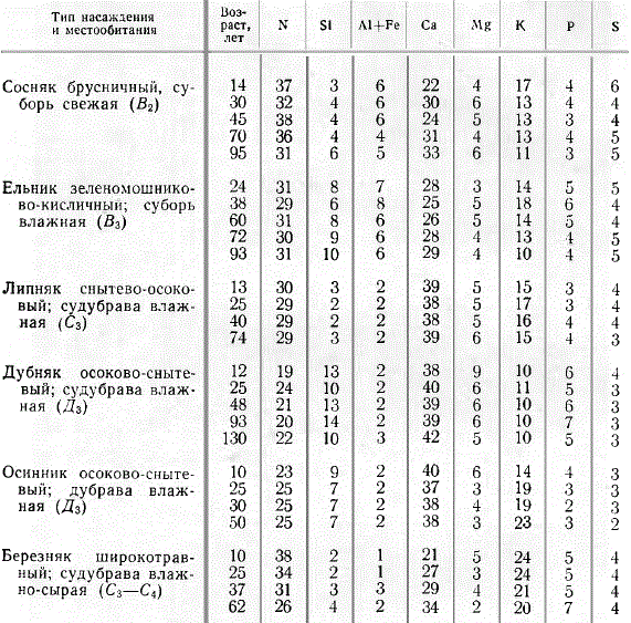 Относительное потребление азота и зольных элементов лесом (в % от общего потребления)