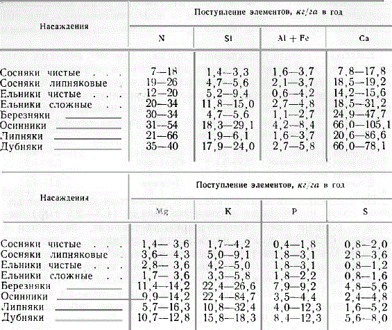 Поступление азота и зольных элементов с опадом в лесах разного породного состава