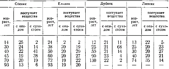 Поступление в почву мертвого органического вещества с опадом и сухостоем, ц/га