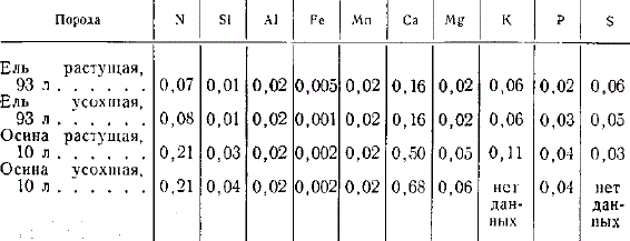 Содержание азота и зольных элементов в стволе растущих деревьев и сухостое (в % на высушенное при 100° вещество)