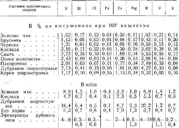 Содержание азота и зольных элементов в травяномоховом покрове лесов