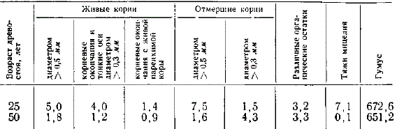 Количество живых и отмерших корней, гумуса и других органических веществ в толще почвы 0—200 см под культурами ели (по А. Я. Орлову), г/га сухого веса дерева