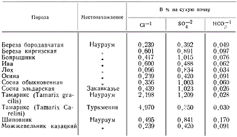 Наибольшая концентрация солей на глубине до 1 м, при которой древесные породы имеют удовлетворительный рост (по данным А. А. Шахова)