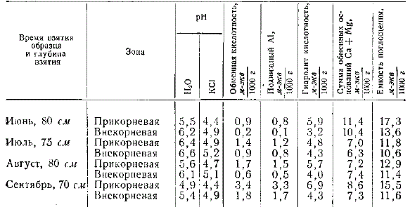Данные химического анализа почвы прикорневой и внекорневой зоны (из работ Е. М. Борискиной)