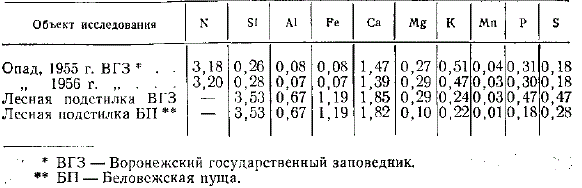 Данные анализа опада и лесной подстилки черноольшаников, (в % на вещество, высушенное при 80—90°) (аналитик Е. Н. Пластинина)